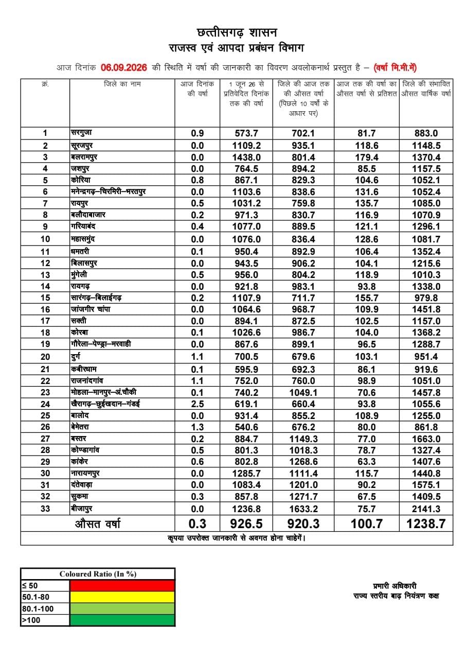 CG Weather: छत्तीसगढ़ में सामान्य से अधिक बारिश, औसत आंकड़ा 100.7% पार