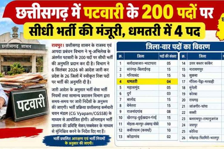 गरियाबंद में 11 सितंबर को रोजगार मेला, पटवारी के 200 पदों पर भर्ती की मंजूरी