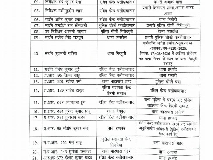 बलौदाबाजार में बड़ा प्रशासनिक फेरबदल: SP गौरव राय ने 38 पुलिसकर्मियों का किया तबादला